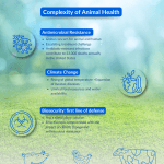 Animal Health at a Crossroads: Facing AMR, Climate, and Biosecurity Challenges 