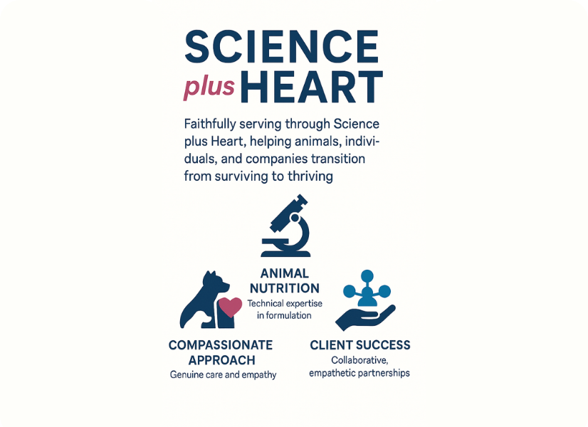 Science plus Heart graphic illustrating Animistic’s mission in animal health consulting with icons for animal nutrition, compassionate approach, and client success